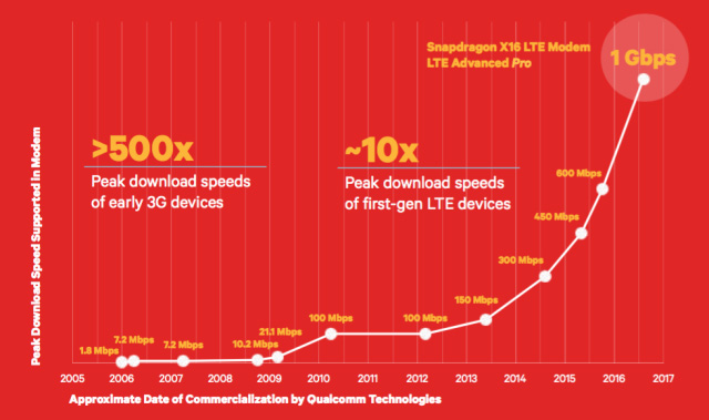 qualcomm-gbps-lte