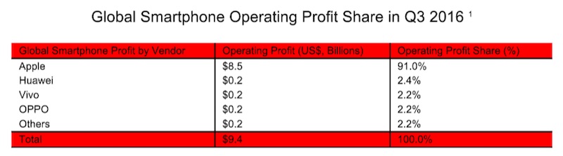 iphone-profits