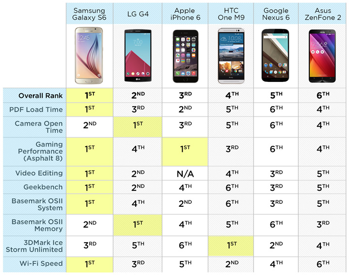 samsung-galaxy-s6-fastest-phone