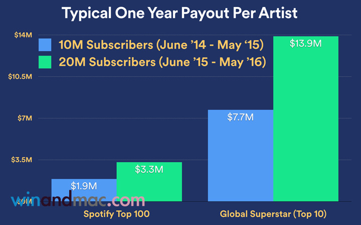 spotify-one-year-payout-top-100-global-superstar-1