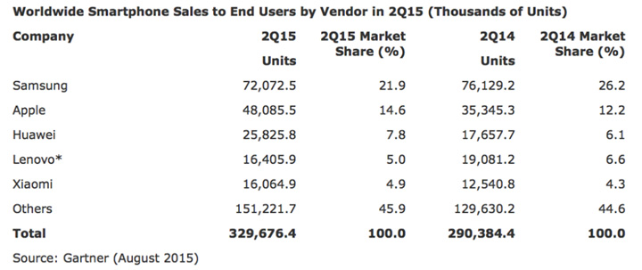 samsung-2015-market-share
