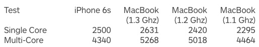 iphone-6s-benchmark